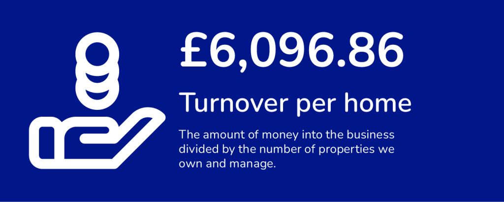 £6,096.86 - Turnover per home - The amount of money into the business divided by the number of properties we own and manage.
