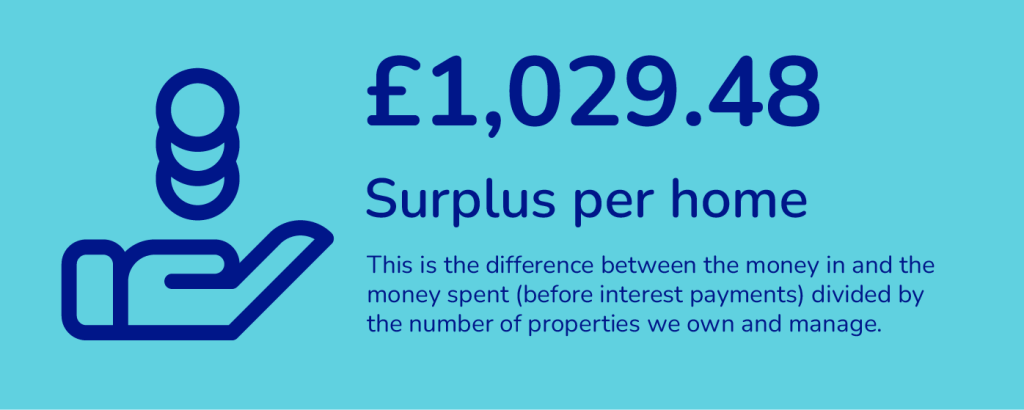 £1,029.48 - Surplus per home - This is the difference between the money in and the money spent (before interest payments) divided by the number of properties we own and manage.