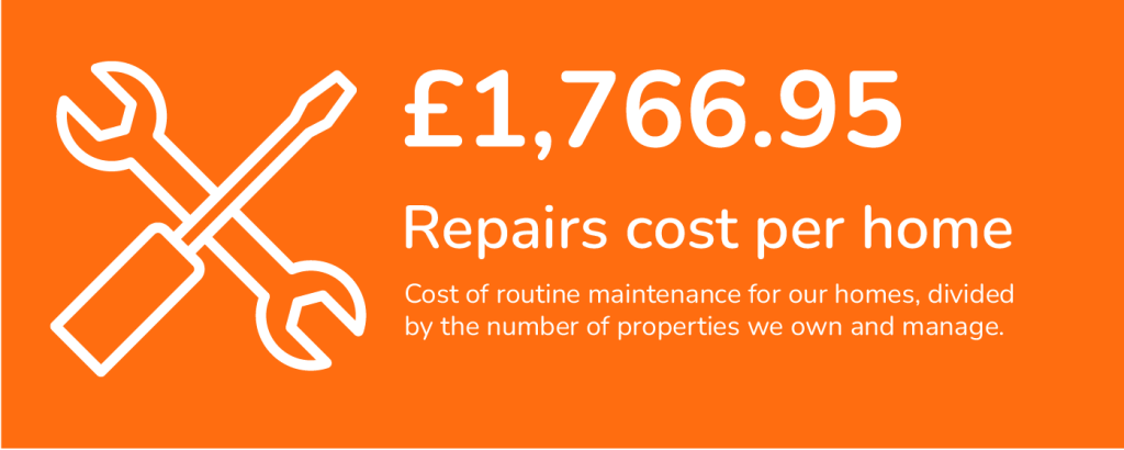 £1,766.95 - Repairs cost per home - Cost of routine maintenance for our homes, divided by the number of properties we own and manage.