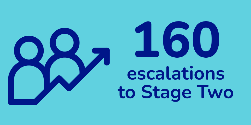 160 escalations to stage two