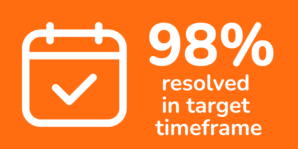98% resolved in target timeframe